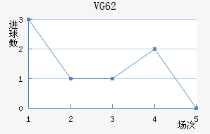 VG 62