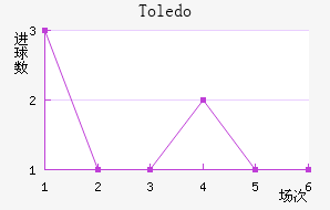 Toledo