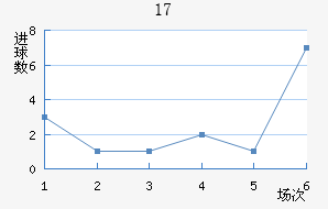 U17