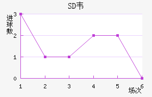 SDΤ