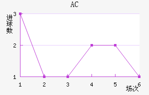 AC