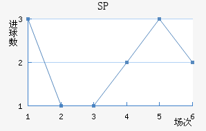 SP