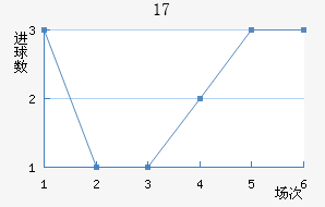 U17
