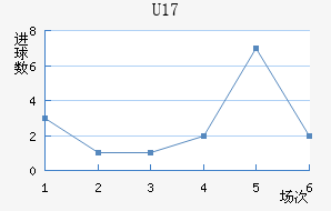 U17