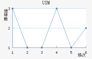 USM