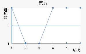 ¹U17
