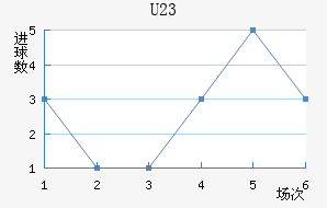(U23)