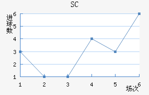 SC