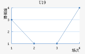 U19