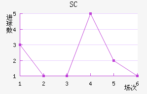 SC
