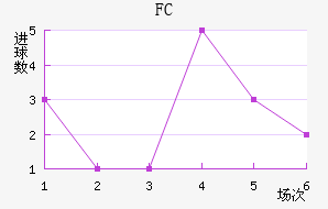 FC