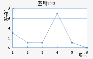 ͼ˹U23