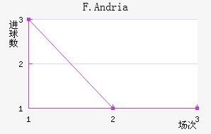 F.Andria