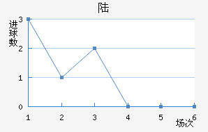 ½