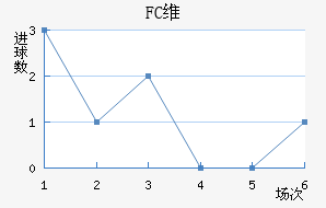 FCά