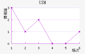 USM