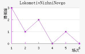 Lokomotiv Nizhni Novgorod