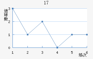 U17