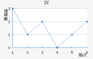 SV