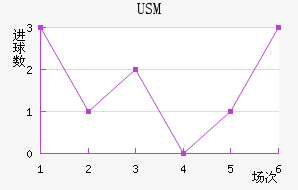 USM