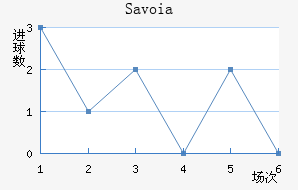 Savoia