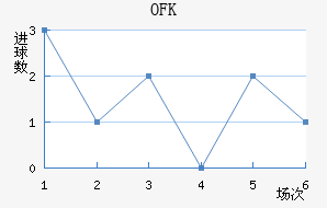 OFK½