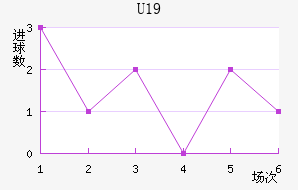 U19