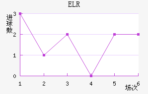 ELR
