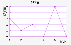 PFKط