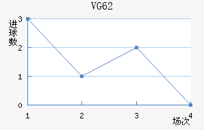 VG 62