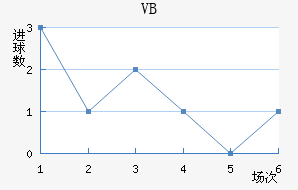 VB