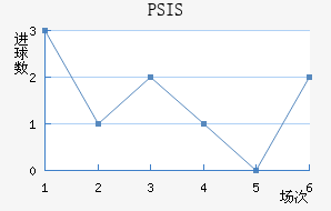 PSIS¢