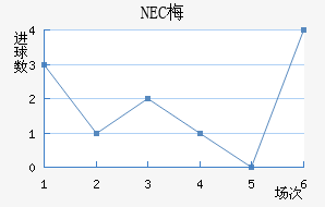 NEC÷