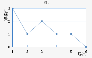 EL