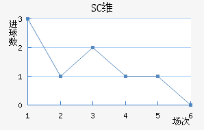 SCά