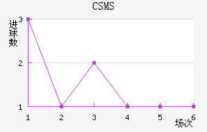 CSMS