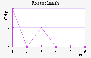 Rostselmash