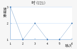 ʱ(U21)