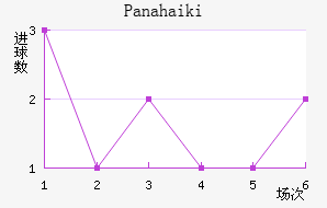 Panahaiki