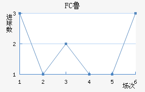 FC³