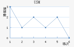 USM