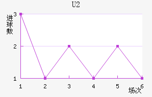U20