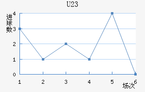 U23