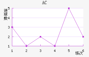 AC