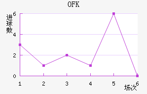 OFK½