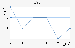 B93