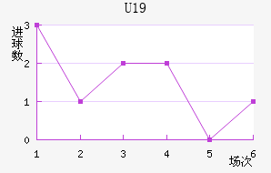 ²U19