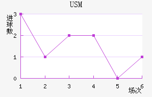 USM