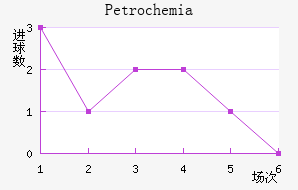 Petrochemia