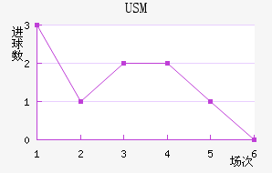 USM
